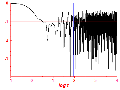 Survival probability log